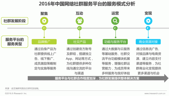 騰訊系占比八成 中國(guó)網(wǎng)絡(luò)社群的技術(shù)開發(fā)與運(yùn)營(yíng)前景展望