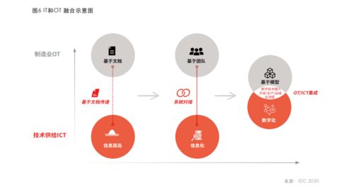 華為云IDC合作工業互聯網白皮書 業與ICT技術深度融合，驅動產業形態重構與網絡科技技術開發運營