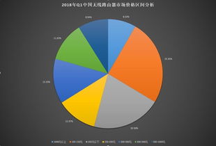 2018年第一季度無線路由器市場產品結構分析 技術驅動下的格局演變